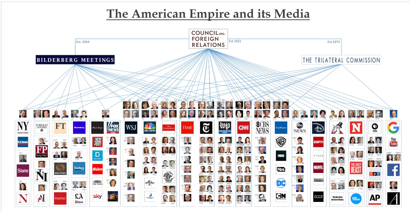 The 1% (elite) MEDIA EMPIRE. The Tool to Control Your Mind